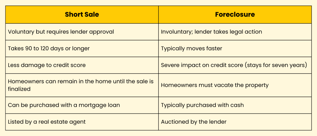 Short sale vs foreclosure